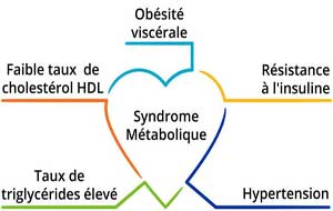 What is metabolic syndrome? How can it be prevented and treated naturally?