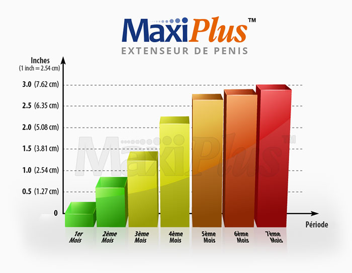 MaxiPlus Extenseur de pénis résultats