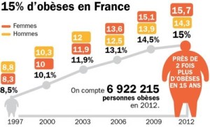 boom da obesidade em França e necessidade de tecnologias como a banda gástrica