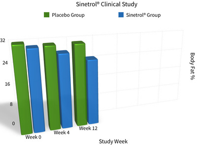 study results-sinetrol-ingredient-of-citritherm